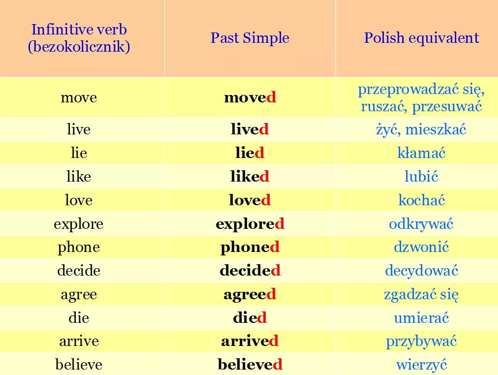 Глагол быть в английском в прошедшем. Паст Симпл форма глагола. Move past simple форма. Agree в паст Симпл. Live в паст Симпл в английском языке.