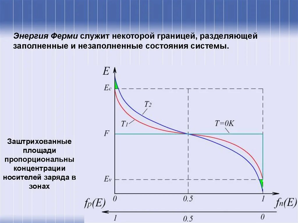 Энергия ферми определяется формулой. Энергия ферми при температуре отличной от нуля. Уровень ферми формула. Энергия ферми для металлов таблица. Энергия ферми формула.