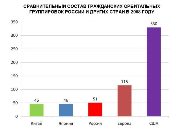 Спутниковая группировка США численность. Состав Российской орбитальной группировки. Численность орбитальной группировки разных стран. Спутниковая группировка России и США сравнение.