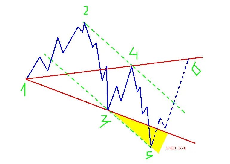 Wolfe wave