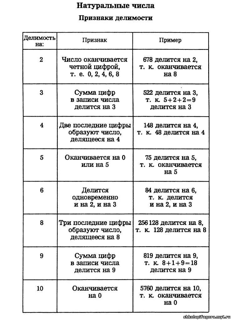признаки делимости на 2 3 5 9. признаки деления на числа таблица. признаки делимости натуральных чисел. признаки делимости чисел. таблица признаков делимости натуральных чисел.