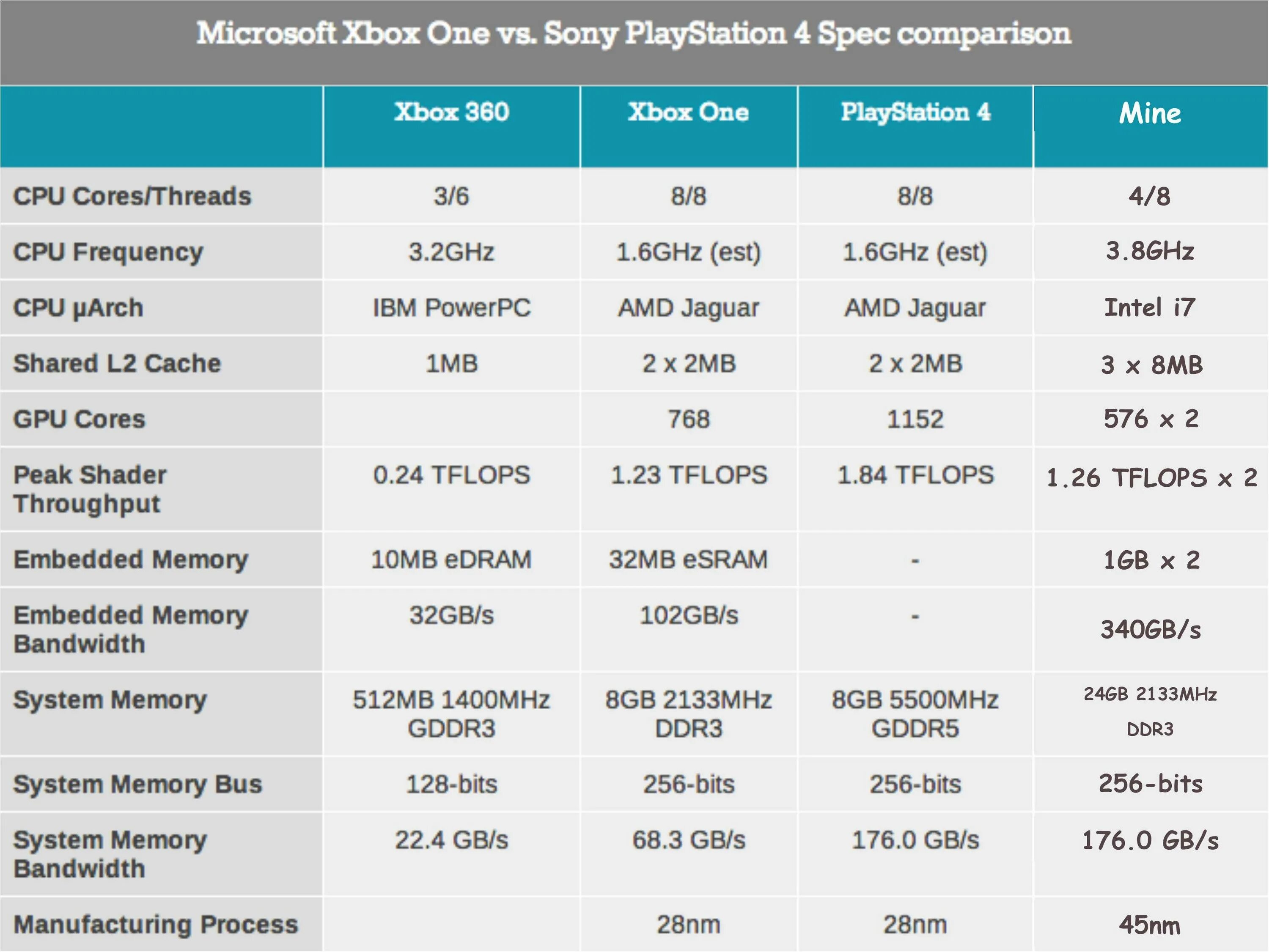 Xbox one характеристики. Сравнение характеристик xbox one и xbox 360. характеристика xbox 360 процессор. характеристики приставок playstation 4. таблица сравнение производительности ps4 и xbox one.