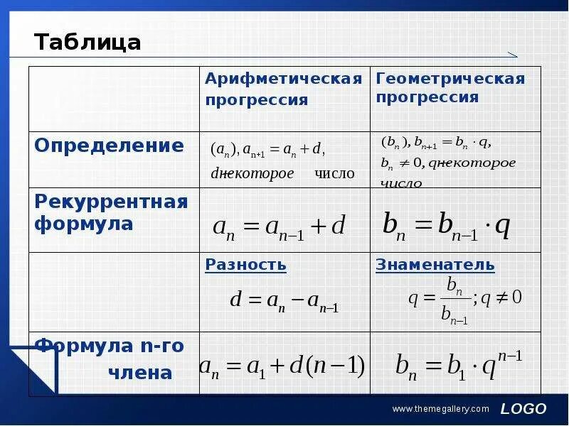 Урок арифметическая и геометрическая прогрессия 9 класс. Формулы алгебраической и геометрической прогрессии 9 класс. Формулы по арифметической и геометрической прогрессии. Формулы арифметической и геометрической прогрессии 9 класс. Формулы геометрической и арифметической прогрессии таблица.