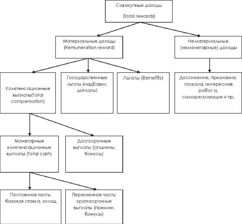 Система пособий и компенсаций. Система компенсационных выплат: схема. Компенсационные выплаты по социальному обеспечению схема. Схема классификация социальных выплат. Составление схемы «виды компенсационных выплат».