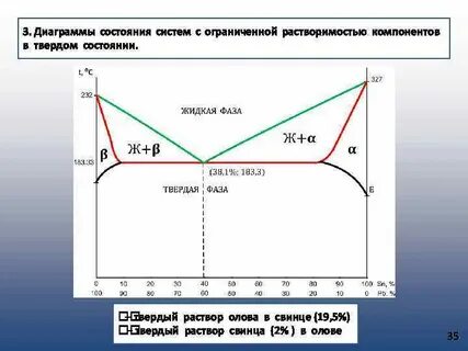 Раствор диаграмма