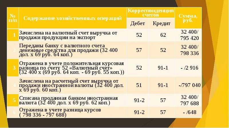 Зачислена выручка от реализации товаров проводка. Зачислена выручка от покупателей проводка. Выручка на расчетный счет проводка. Зачислена выручка за проданную продукцию проводка. Доходы от продажи доходы на реализацию