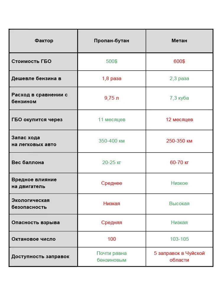 Расход метана на автомобиле. Метан и бензин сравнение. Расход топлива пропан и метан. Сравнение расхода топлива бензин метан пропан. Сравнение метана и пропана.