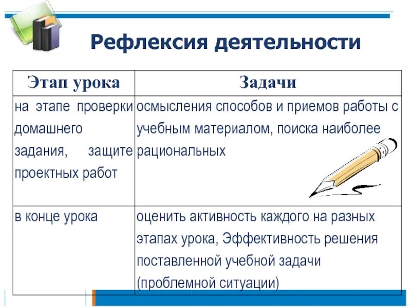 Рефлексия на каком этапе урока. Рефлексия деятельности. Задачи этапа рефлексии на уроке. Рефлексивный этап урока. Задачи рефлексивного этапа.