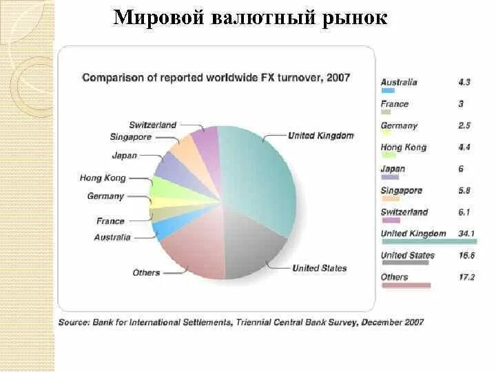 Структура мирового валютного рынка схема. Мировой валютный рынок. Международный валютный рынок. Мировые рынки валюты. Мировые торговые рынки