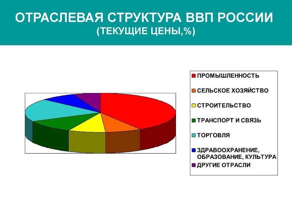 Отраслевой. Отраслевая структура хозяйства России 2021. Состав отраслевой структуры России. Отраслевая структура экономики России 2021. Отраслевая структура ВВП.