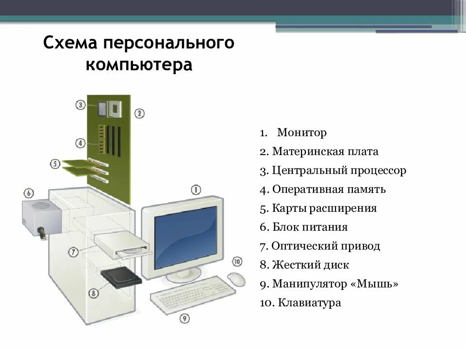 Компоненты компьютера 7 класс информатика. Общая структура персонального компьютера схема. схема состав устройств пк. функциональная схема компьютера (основные устройства, взаимосвязь).. общий состав пк схема.