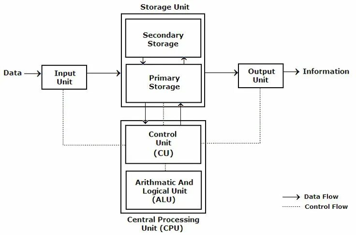 Computer structure. Block scheme of computer system. block diagram of computer. computer system диаграмма. block diagram of computer hp620.