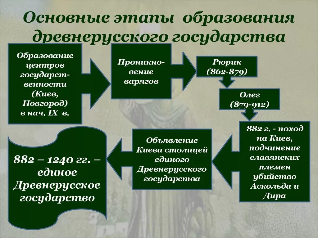 Развитие государственности на руси. Предпосылки формирования древнерусского государства 6 класс. Основные этапы образования древнерусского государства. Причины создания древнерусского государства кратко. Предпосылки образования древнерусского государства кратко.