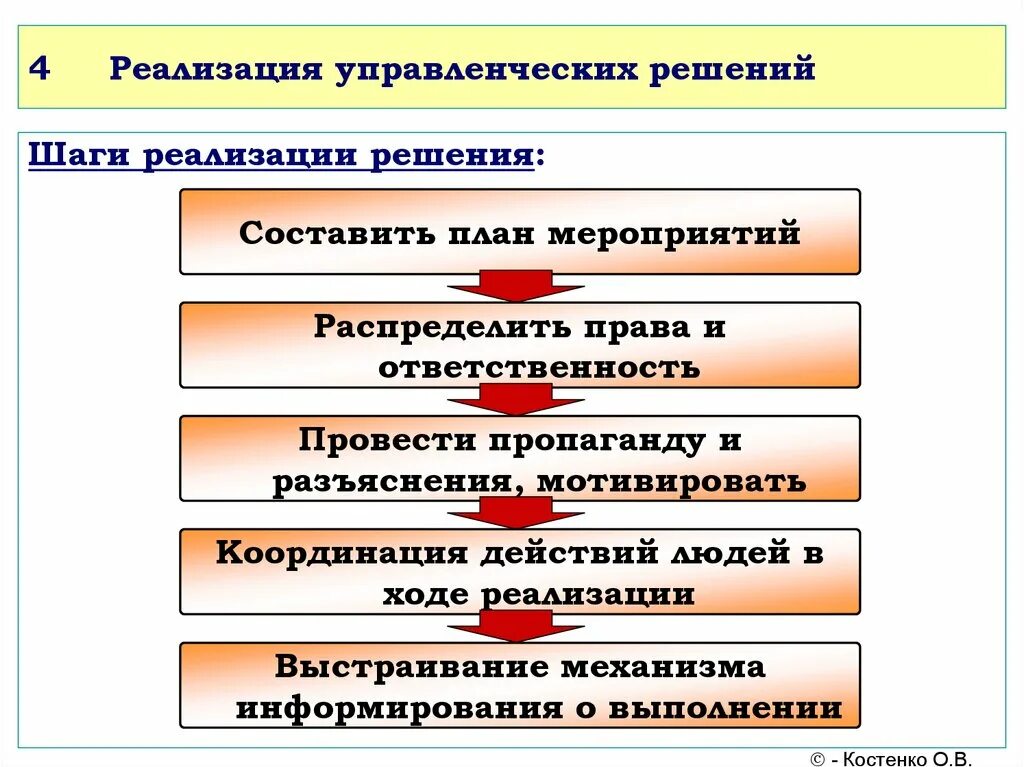 Проблема функции организации. Реализация управленческих решений. Этапы реализации управленческого решения. Этапы реализации управленческого решения в менеджменте. Процедуры стадии реализации управленческого решения.