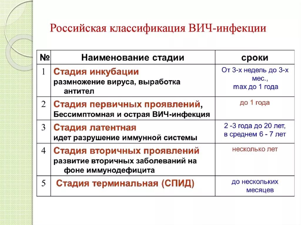 Сколько длится вич. Стадия 2в ВИЧ характеристики. Стадии развития ВИЧ инфекции. Стадии развития заболевания ВИЧ И СПИД. ВИЧ инфекция стадии заболевания классификация.