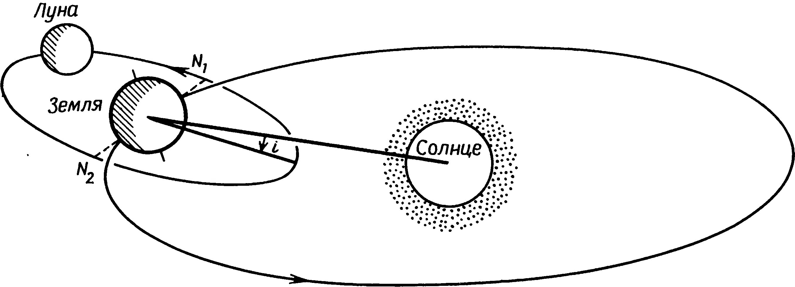 Видимая орбита луны. Схема орбиты Луны вокруг земли. Траектория движения Луны вокруг земли. Траектория Луны вокруг земли схема. Траектория движения Луны относительно земли и солнца.