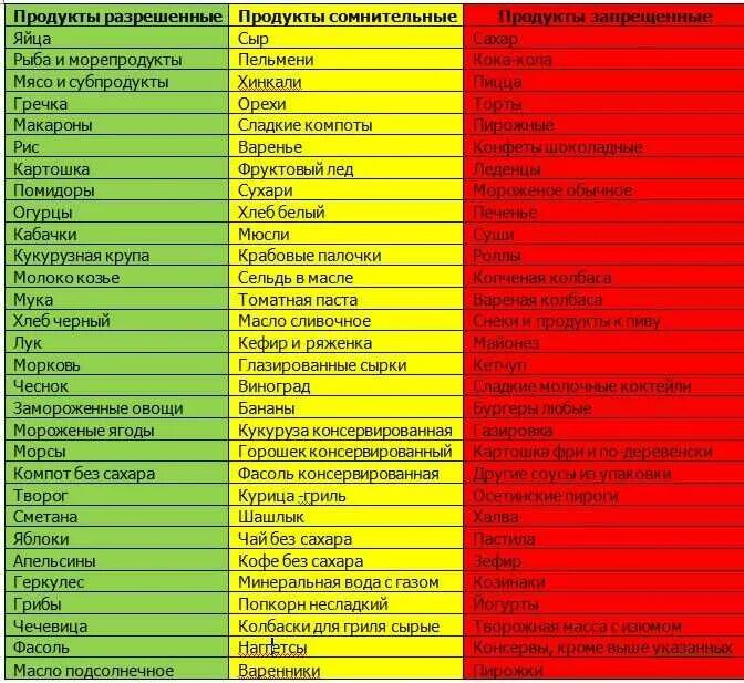 Список углеводов которые нельзя. Еда при похудении список для женщин. Какую еду можно есть при похудении. Что можно и что нельзя есть при похудении список продуктов. Список запрещенных продуктов при похудении.