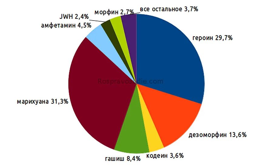 Самые распространенные наркотики в России. Самые популярные наркотики. Диаграммы видов наркотиков. Самые популярные наркотики в России статистика. Одно из названий самого распространенного