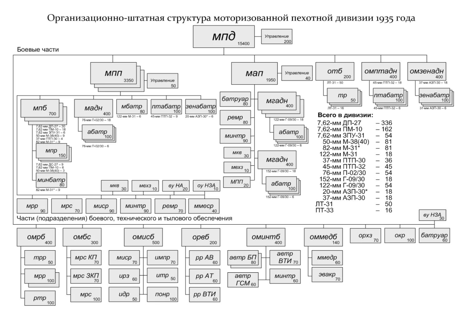 Армейский корпус состав. Структура танковой дивизии РККА 1941. Организационная структура танковой дивизии вс РФ. Штат механизированного корпуса РККА. Структура танковой дивизии России.