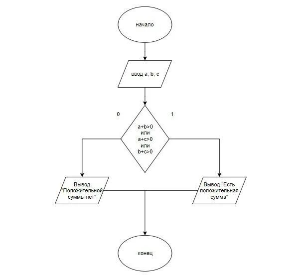 Какое число из трех заданных. Блок схема решения задачи matematiki. Блок-схемой является. Блок схема задание 1.1. Блок схема решения задачи п.