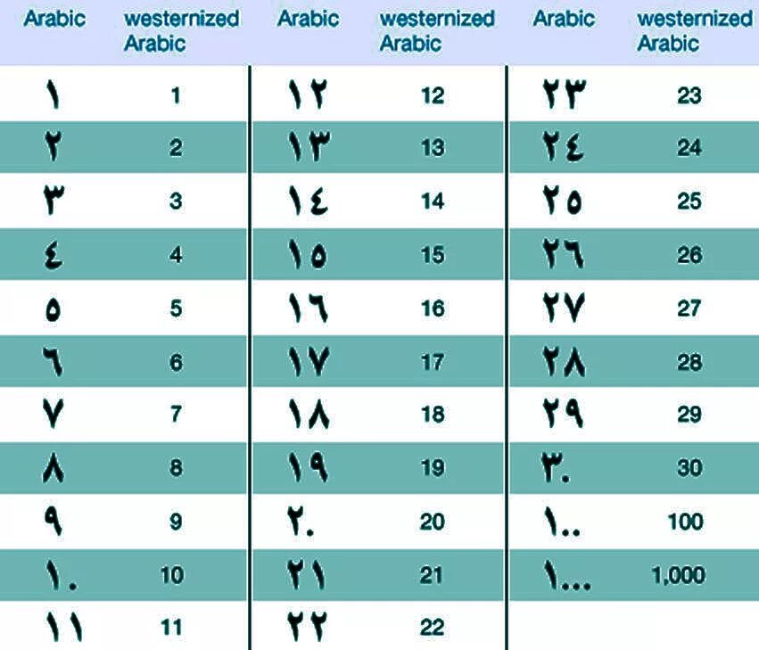 100 на арабском. Арабские цифры. Арабские цифры от 1. Арабские цифры с переводом. Арабские египетские цифры.