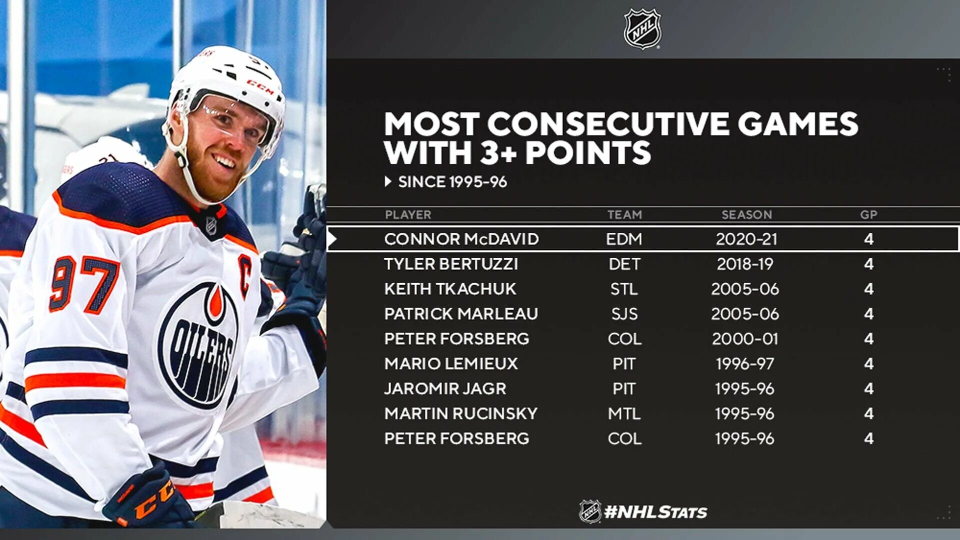 Сколько очков дают в нхл. Коннор Макдэвид статистика в НХЛ. Коннор Макдэвид статистика в НХЛ за всю историю. Макдэвид рекорд 2022 статистика. Сколько очков у Макдэвида в НХЛ за карьеру.