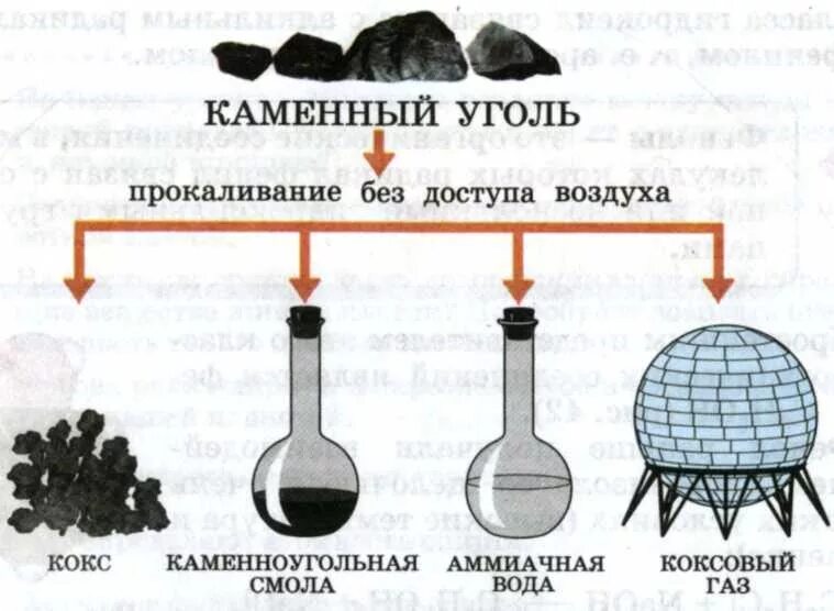 Переработка каменного угля химия схема. Коксование каменного угля продукты коксования. Схема коксования каменного угля. Переработка каменного угля коксование. Каменный уголь реакции