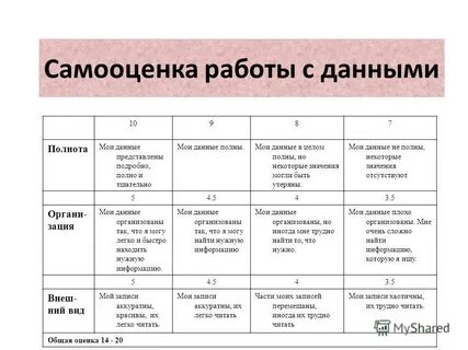 Самооценка руководства