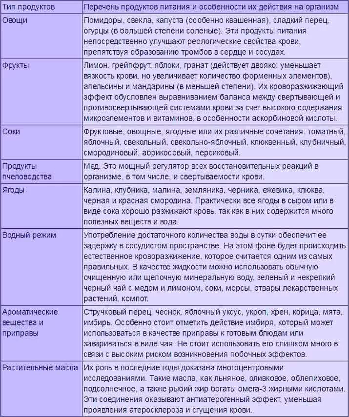 Тромбоз продукты разжижающие кровь