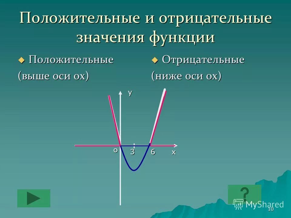 График функции положительные и отрицательные значения. Графики функций положительные и отрицательные. Решить неравенство используя графики функций. Отрицательные значения функции. Функция принимает положительные значения.