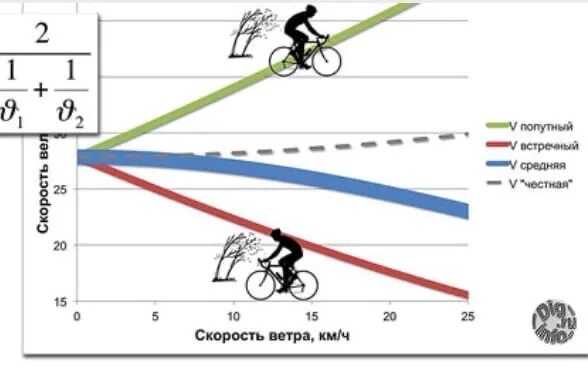 Какую мощность развивает велосипедист. Средняя скорость горного велосипеда. Скорости на велосипеде. Скорость движения на велосипеде. Средняя скорость велосипедиста.