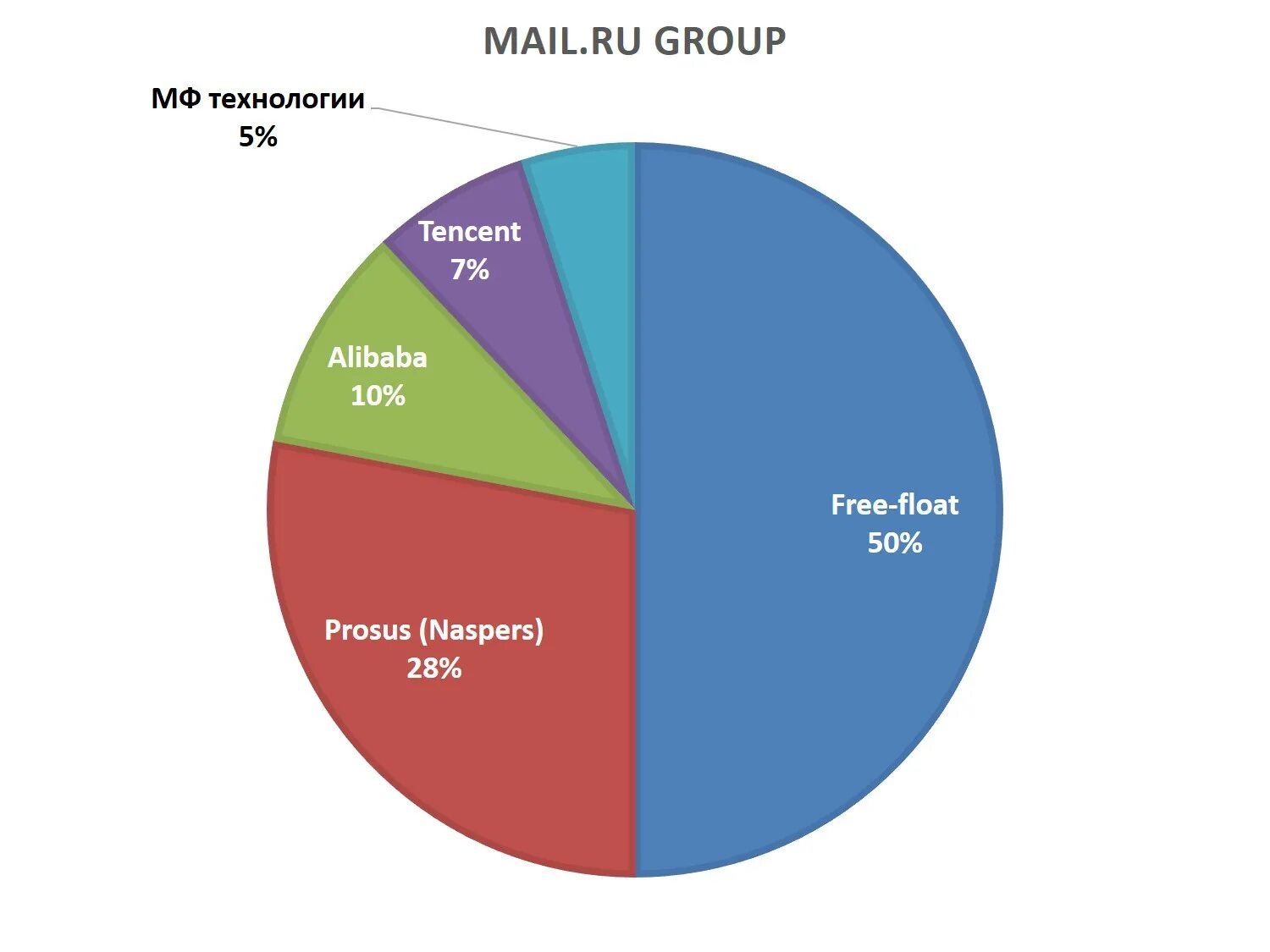 Exes mail ru. Mail Group структура. Магнит акционеры. Акционеры ПАО магнит 2021. Магнит состав акционеров.