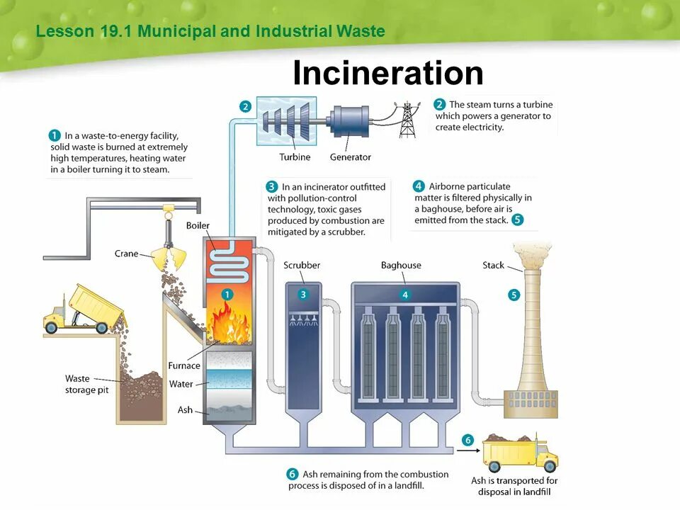 Energy process. Waste to Energy. Waste incineration. Waste to Energy Technology. Waste to Energy технология.