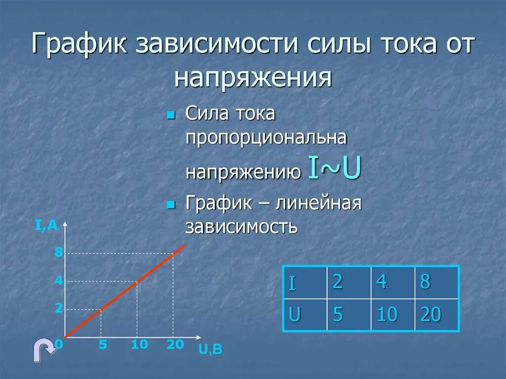 От чего зависит сила тока ответ. Зависимость силы тока от напряжения. График зависимости силы тока от напряжения. Графики зависимости силы тока. График зависимости силы тока i от напряжения u.