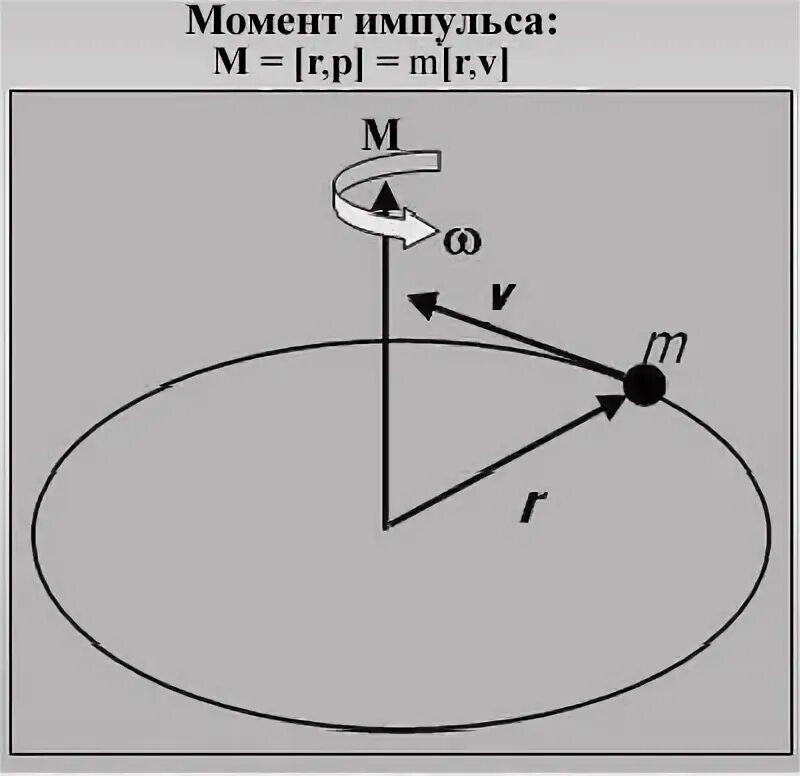 Момент импульса рисунок. Направление момента импульса. Направления момента силы и момента импульса. Направление момента импульса определяется. Направление вращающихся моментов