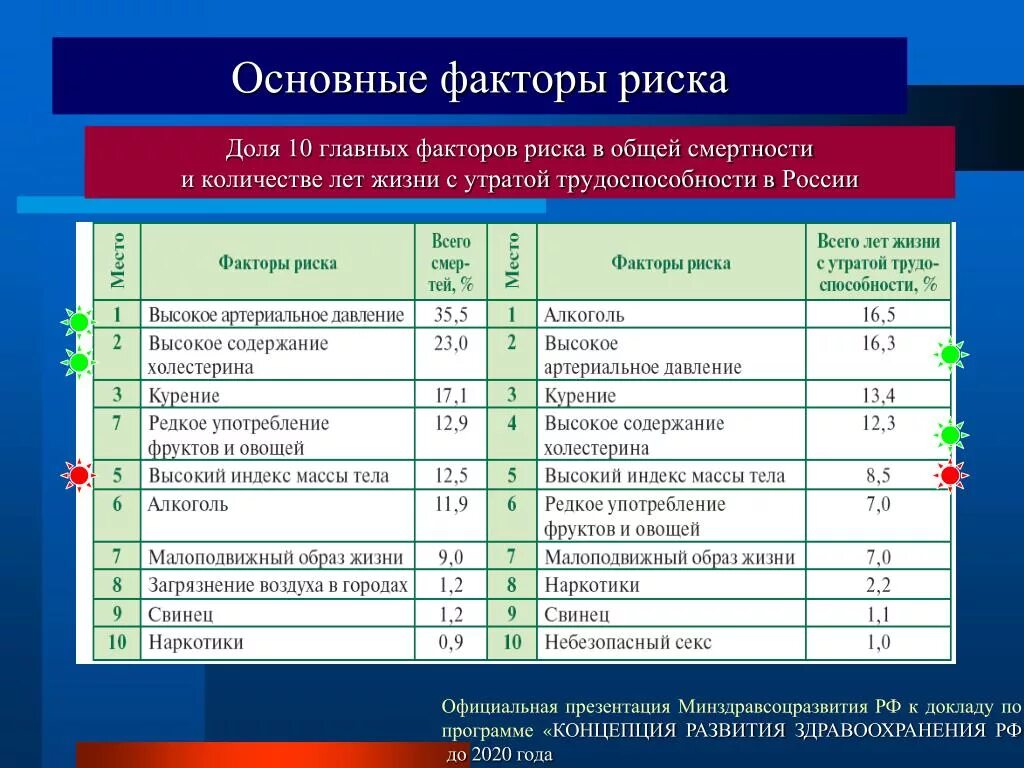 10 факторов россии. Основные факторы риска смертности в России. Основные первичные факторы риска. Концепция факторов риска развития заболеваний. Факторы риска общей смертности.