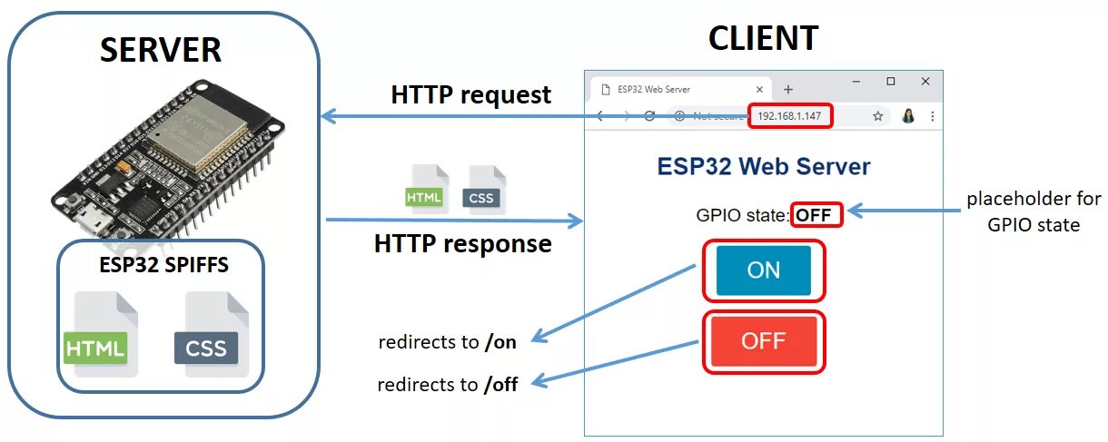 Esp32 spiffs. Esp32 SPI. Сервер esp32 кнопки. Веб сервер на esp8266. Esp32 stm32.