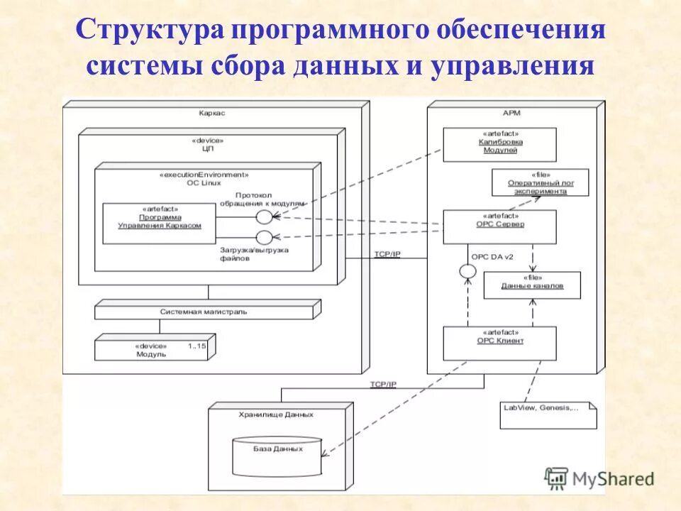 Сбор информации о программном обеспечении. Сбор информации о программном обеспечении. Схема система автоматизации и диспетчеризации. Система сбора данных с датчиков. Автоматизация систем управления качеством разработки.