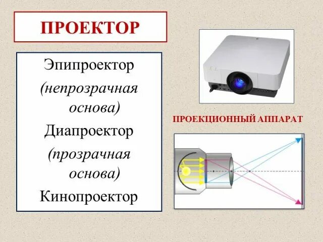 Ход лучей через проекционный аппарат. Оптические линзовые приборы физика проектор. Проекционный аппарат физика 11 класс. Диаскопический проекционный аппарат.