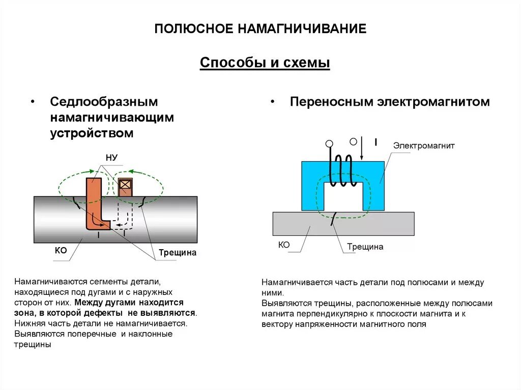 Предложите способ определения намагниченного стального стержня. Схемы намагничивания соленоидом. Схема намагничивания детали соленоидом. Электромагнит для переменного намагничивания труб. Полюсное Намагничивание электромагнитом.