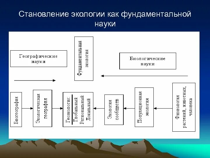 Экология как интегральная наука