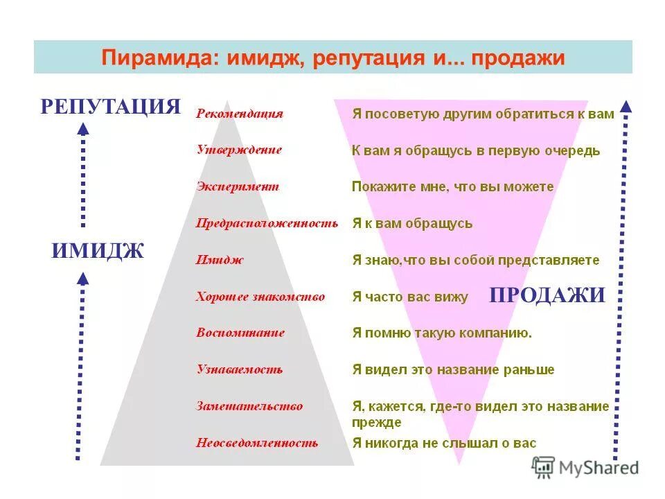 имидж и репутация организации. пирамида имидж и репутация. инструменты идеологии непрерывного улучшения. внеситуативно-познавательная форма общения ребенка со взрослым. сложившаяся годами репутация.