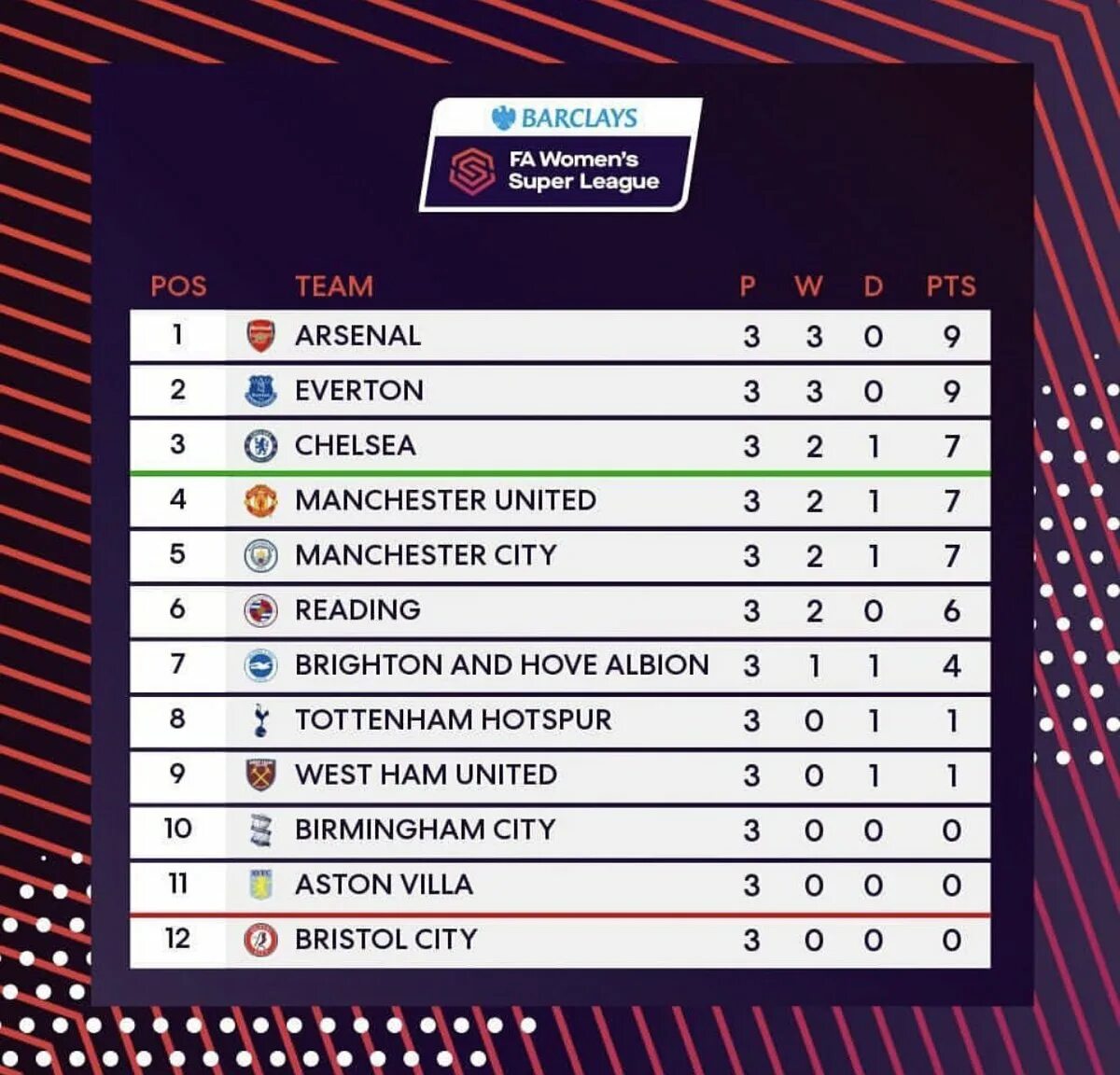 Женская суперлига расписание. Лига Barclays WSL. The super League команды. Super League Table. Барклайс лига женщины.