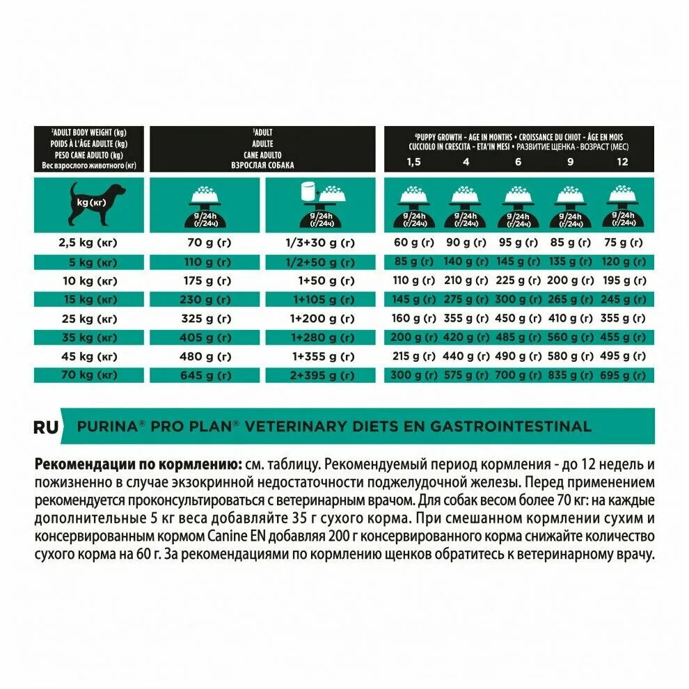Корм en для собак. En Gastrointestinal для собак. Проплан Ен для собак таблица кормления. Корм для собак при болезнях ЖКТ. Проплан для собак с проблемами ЖКТ.