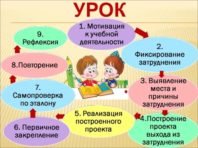 Урок системно-деятельностный подхода по ФГОС. Современный урок. Современный урок презентация. Современный урок в начальной школе. Учебная деятельность и ее организация