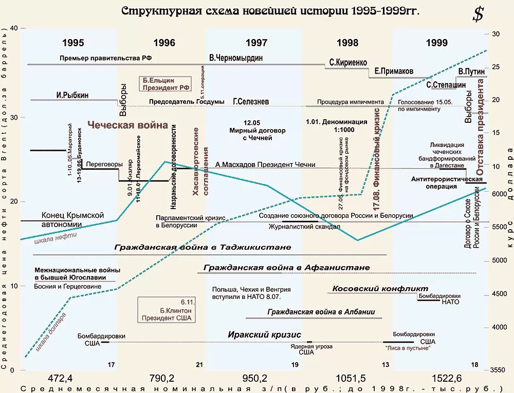 Схема история. Схема смуты 17 века. Хронология исторических событий. Логическая схема по истории. Схема исторических событий.