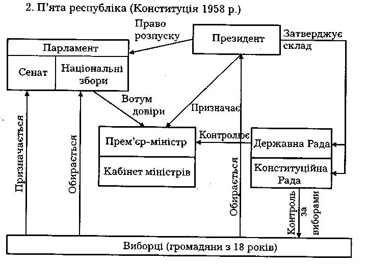 Франция государственные органы власти. Конституция Франции 1946 года схема. Конституция 1852 года во Франции схема. Гос Строй Франции по Конституции 1958. Государственный Строй Франции по Конституции 1946.