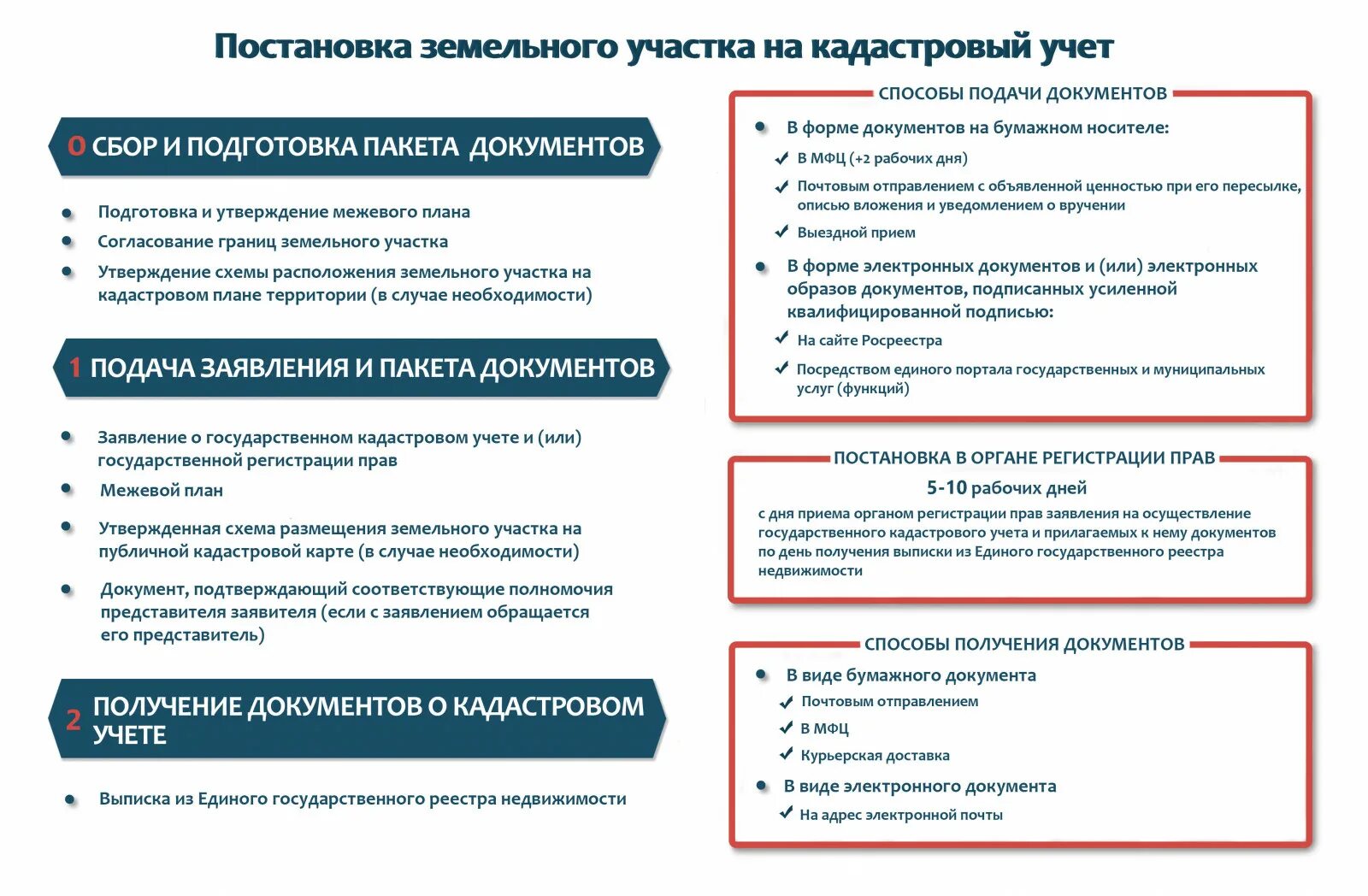 Постановка на учет 11. Схема постановки на кадастровый учет земельного участка. Постановка на кадастровый учет земельного. Постановка на государственный кадастровый учет. Кадастровый учёт земельных учвстков.