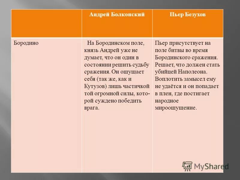 Духовные искания пьера безухова таблица этапы. Духовные искания андрея болконского и пьера безухова таблица. Характеристика героев война и мир болконский и пьер. Пьер болконский характеристика. Характеристика андрея болконского и пьера безухова.