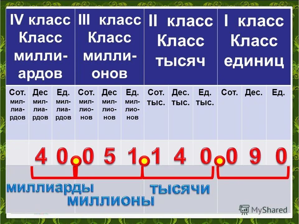 5 сотен тысяч 3 единицы тысяч